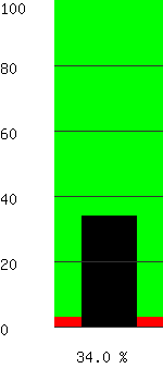 Battery Capacity 34.0%