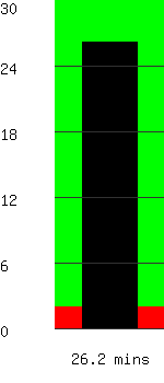 Run time remaining 26.2 minutes