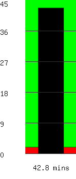 Run time remaining 42.8 minutes